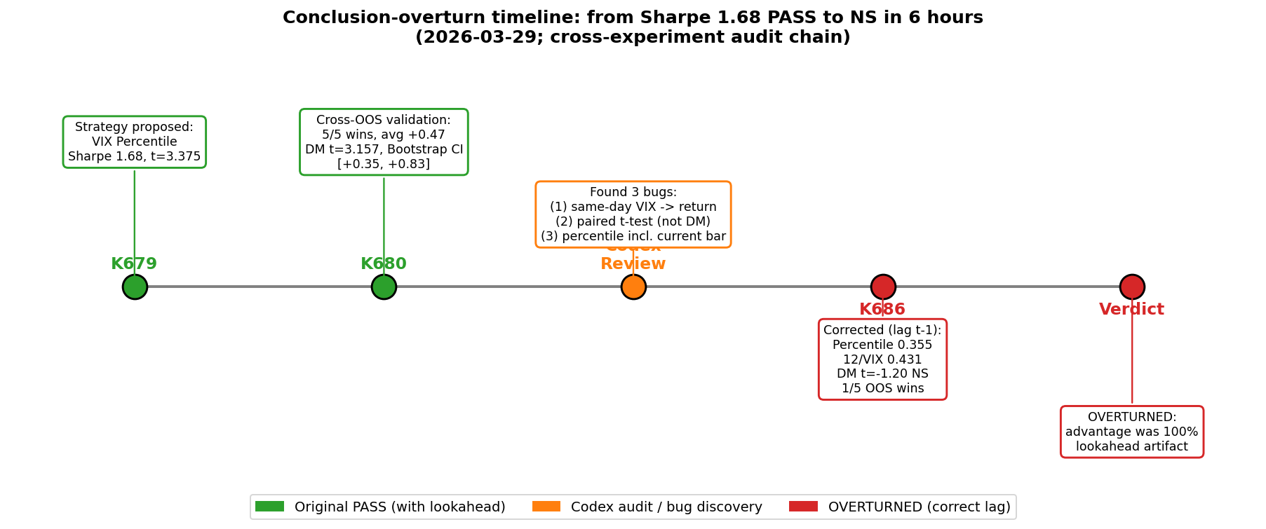 圖2:K679 → K680 → Codex audit → K686 → Verdict 的完整 conclusion-overturn timeline。所有事件發生在 2026-03-29 同一天,從原始 PASS(綠)到 Codex 找出 3 個 bugs(橘)到修正後 OVERTURNED(紅)共 6 小時 21 分。這是「audit chain」應該有的速度。