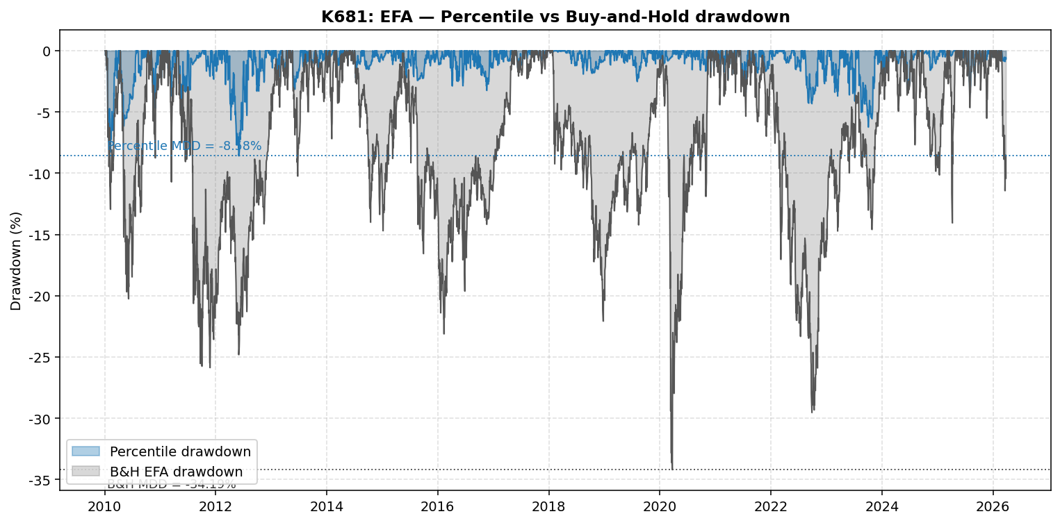 K681：EFA 國際成熟市場下 VIX 百分位策略 vs Buy-and-Hold 的回撤比較