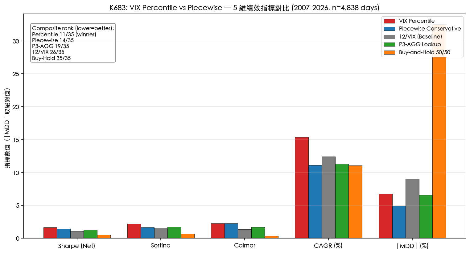 圖 1:5 策略 5 維績效對比,Percentile composite rank 11/35 拿下第一