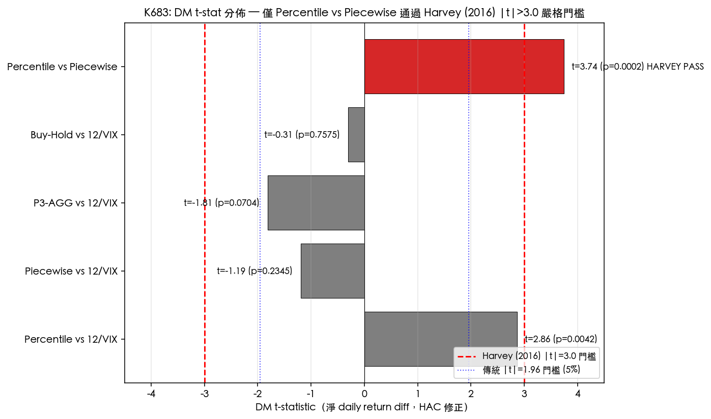 圖 2:5 組 DM 檢定 t-stat 分佈,僅 Percentile vs Piecewise 越過 Harvey 紅線
