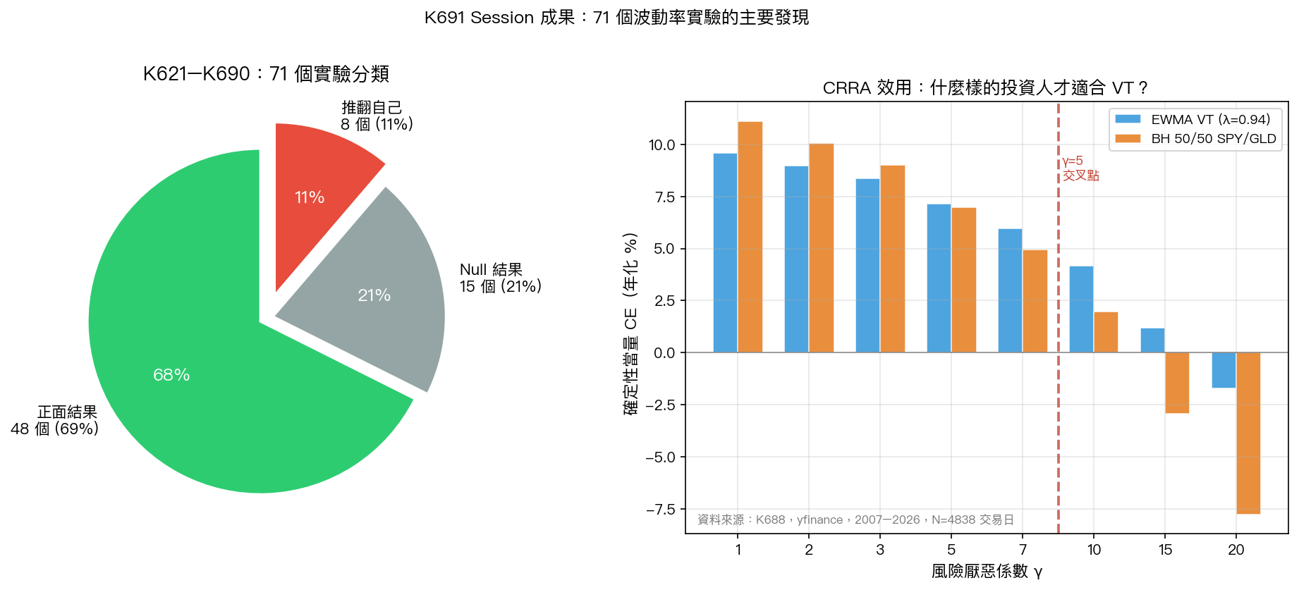 K691 Session:71 個波動率實驗分類與 CRRA 效用比較