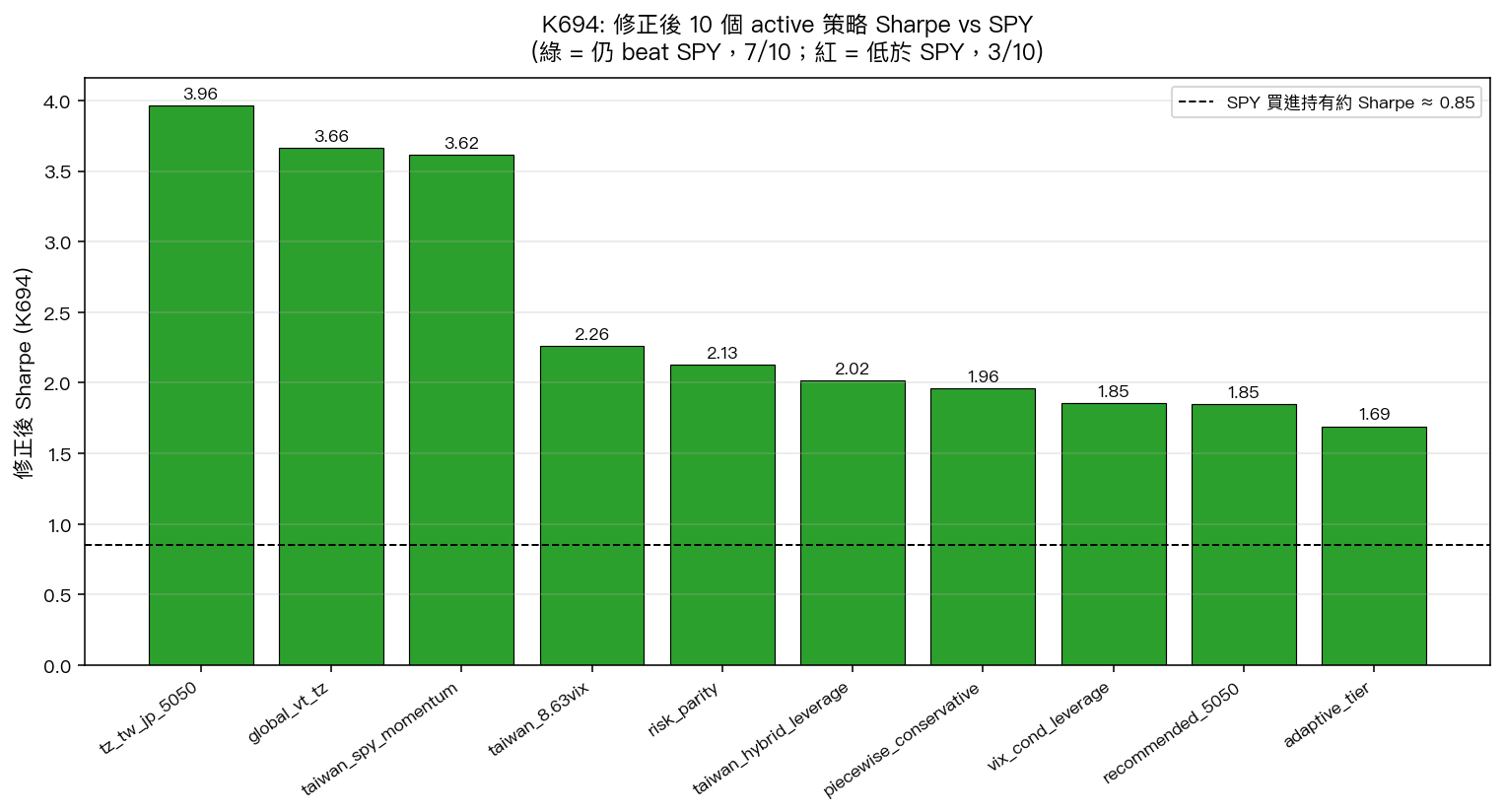 10 個 active 策略 vs SPY