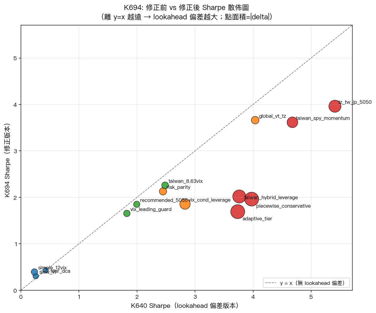 Sharpe 修正前 vs 修正後