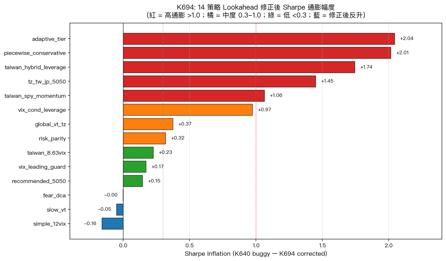 14 策略 Lookahead 通膨幅度