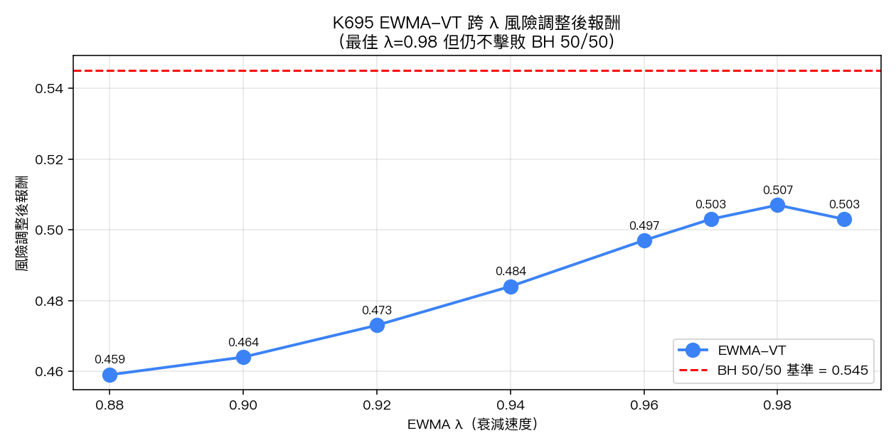 K695 EWMA-VT 跨 λ 風險調整後報酬（vs BH 50/50 基準）