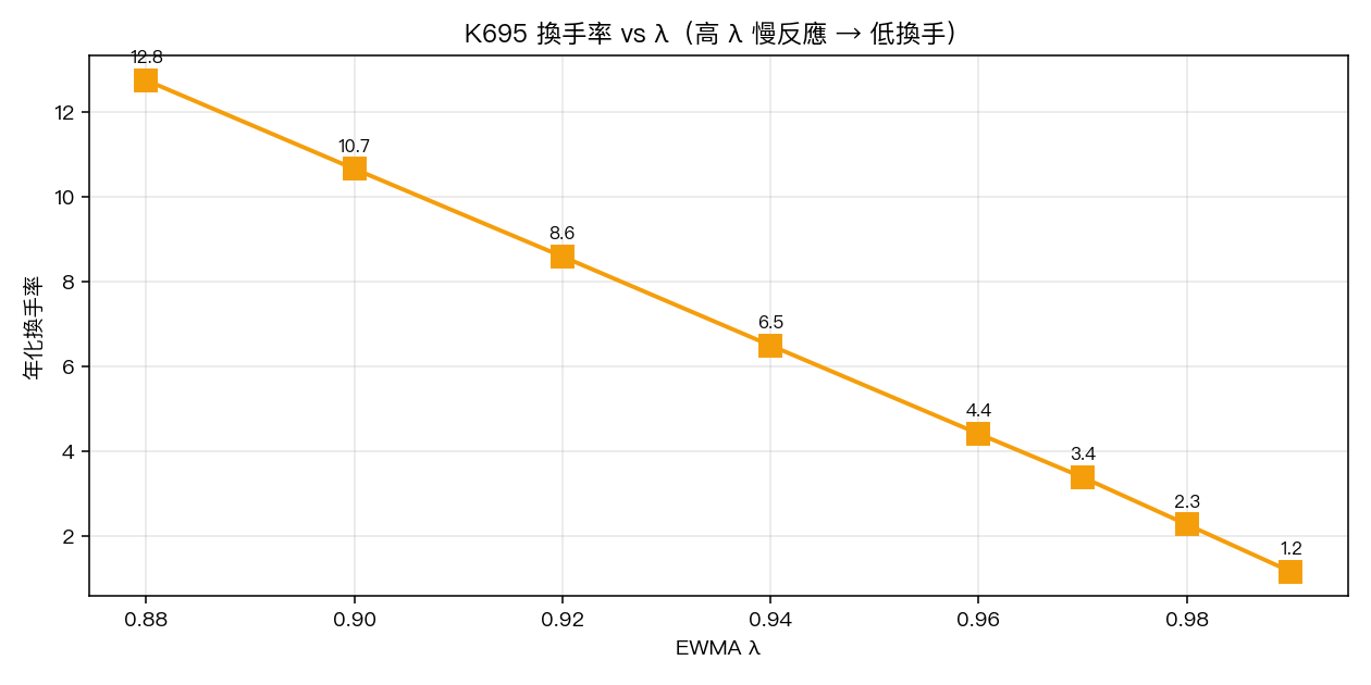 換手率 vs λ：高 λ 慢反應對應低換手