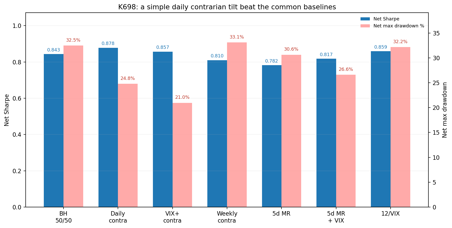 K698 strategy comparison