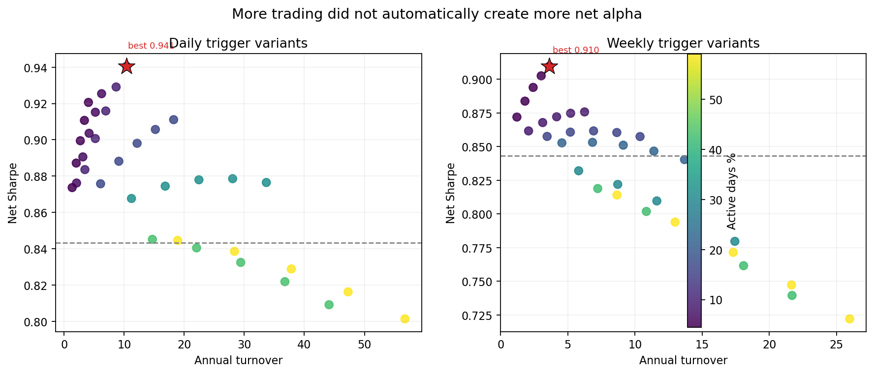 K698 turnover tradeoff