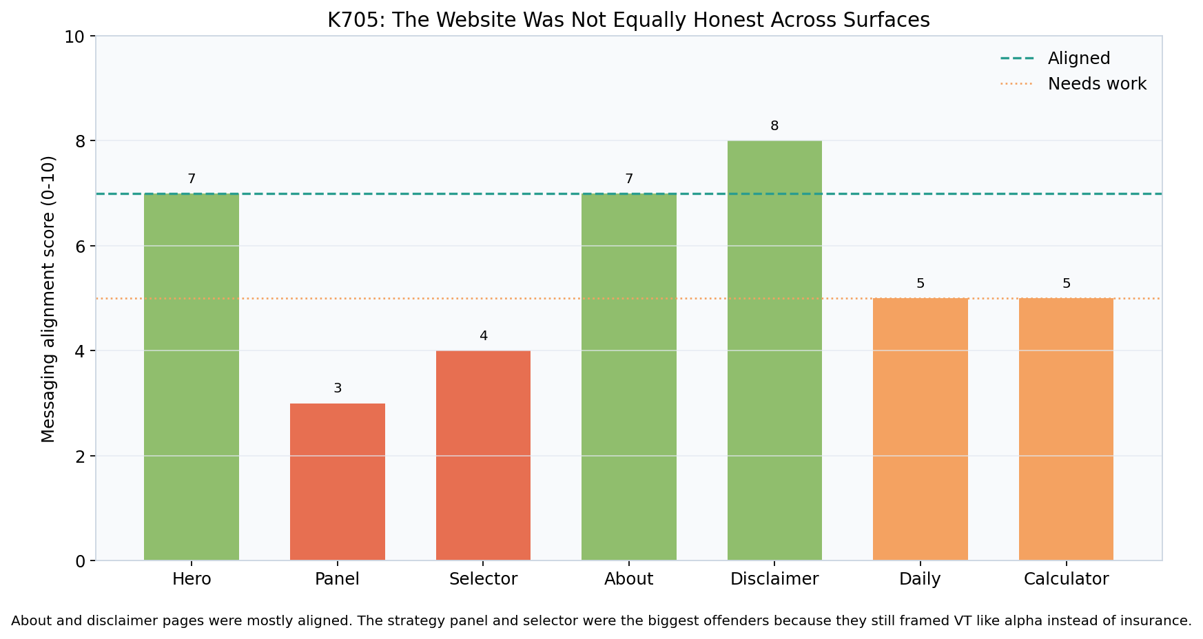K705 alignment scores