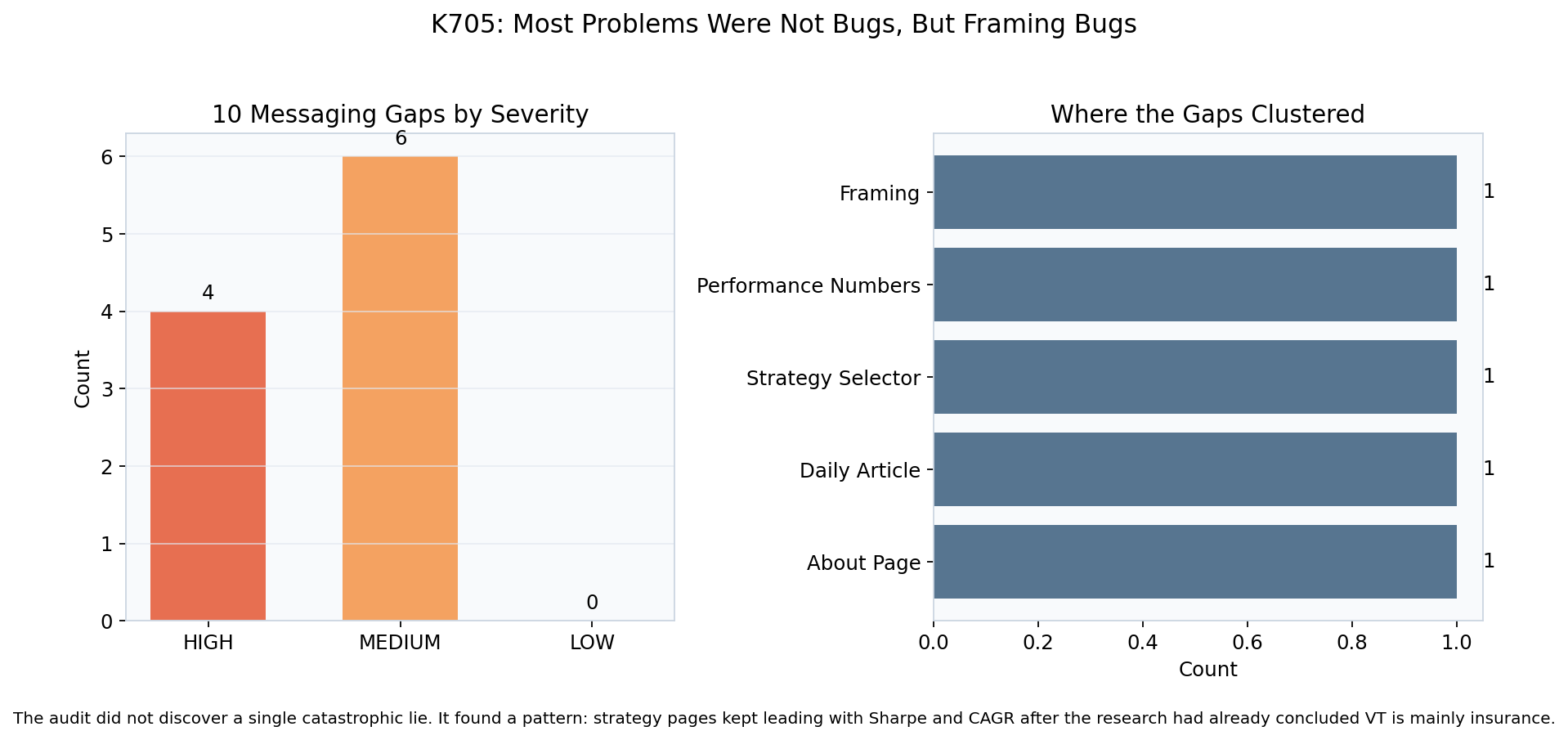 K705 gap severity
