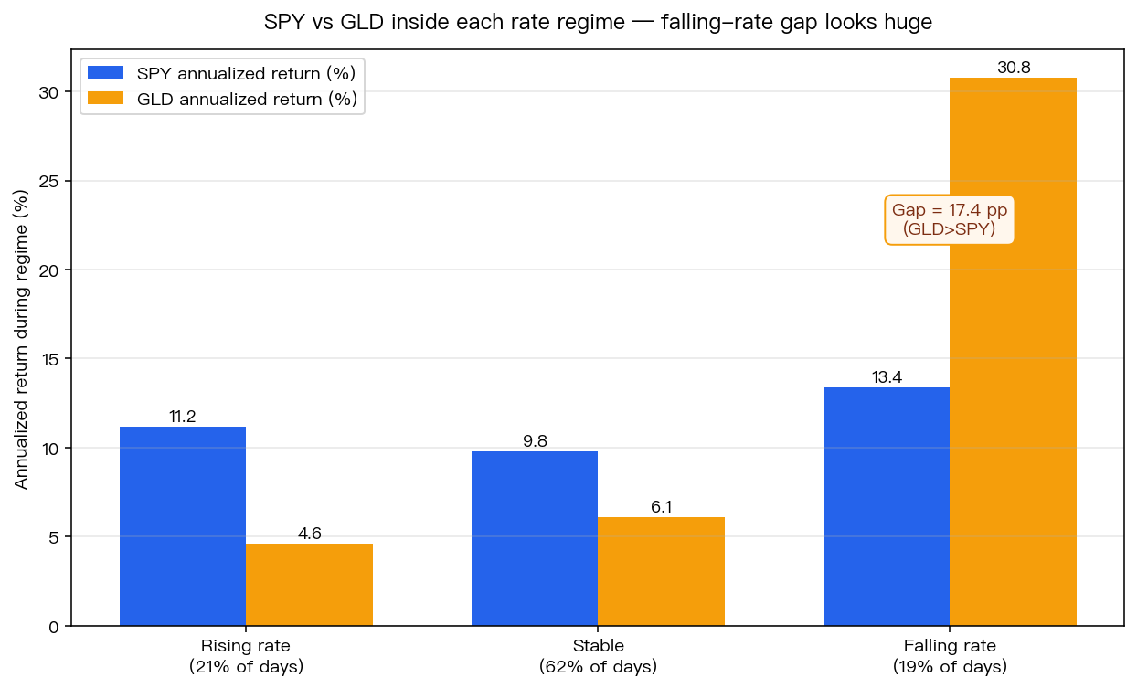 SPY vs GLD 在三種利率環境下的表現