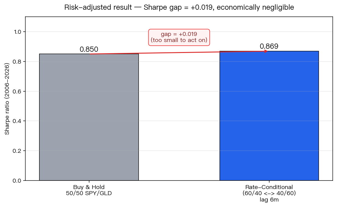 Sharpe 比較:條件調倉幾乎等於買入持有