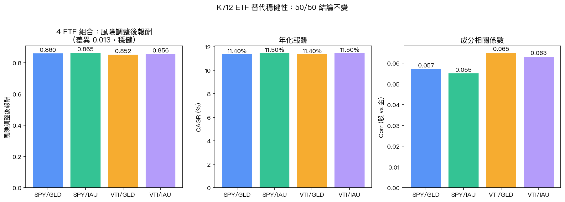 K712 4 ETF 組合：風險調整後報酬 / CAGR / 成分相關係數