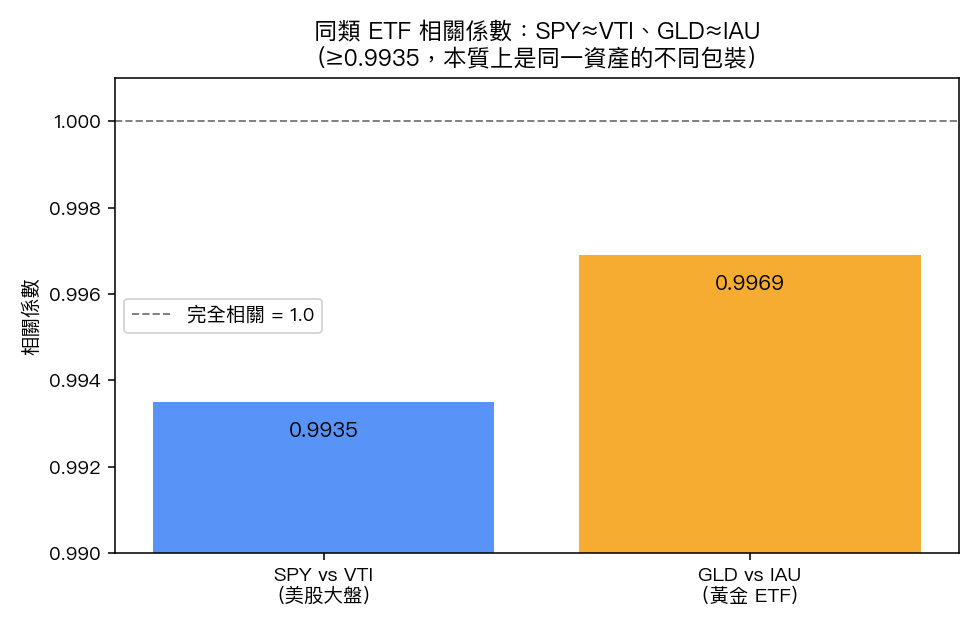 同類 ETF 相關係數：SPY≈VTI、GLD≈IAU