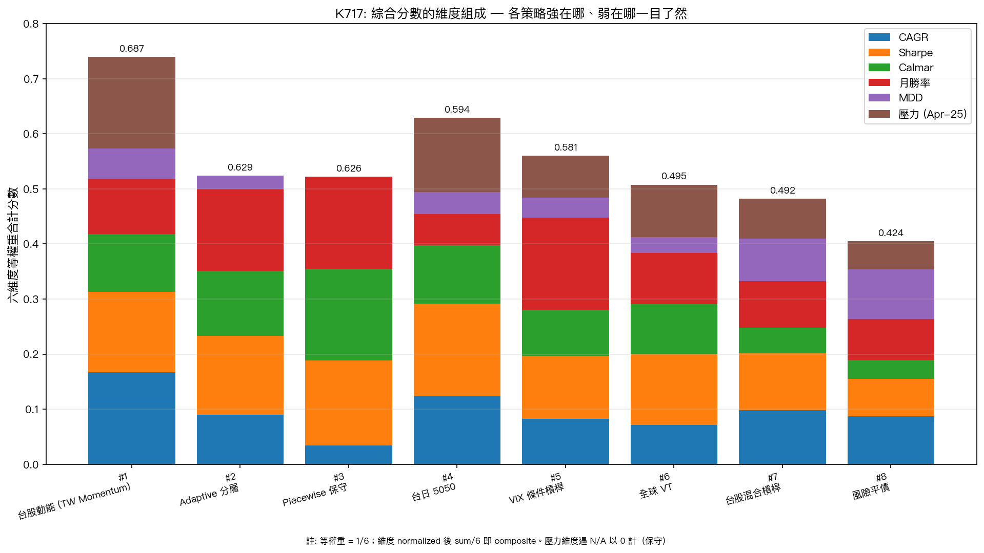 六維度堆疊貢獻圖