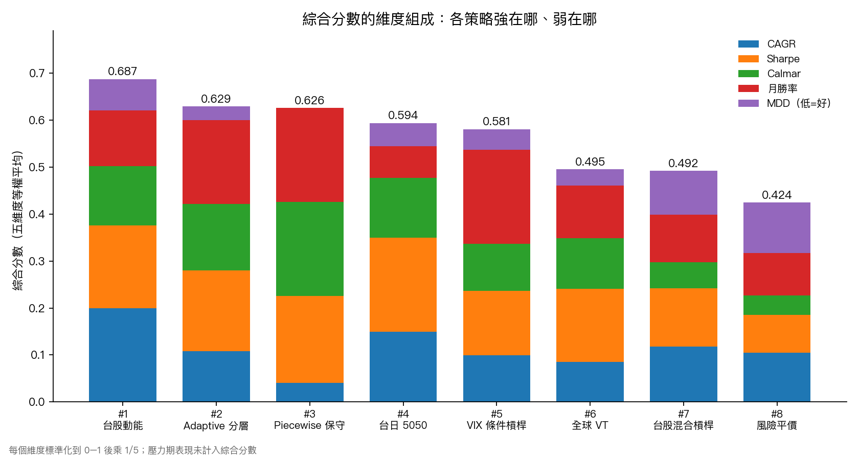 五維度堆疊貢獻圖