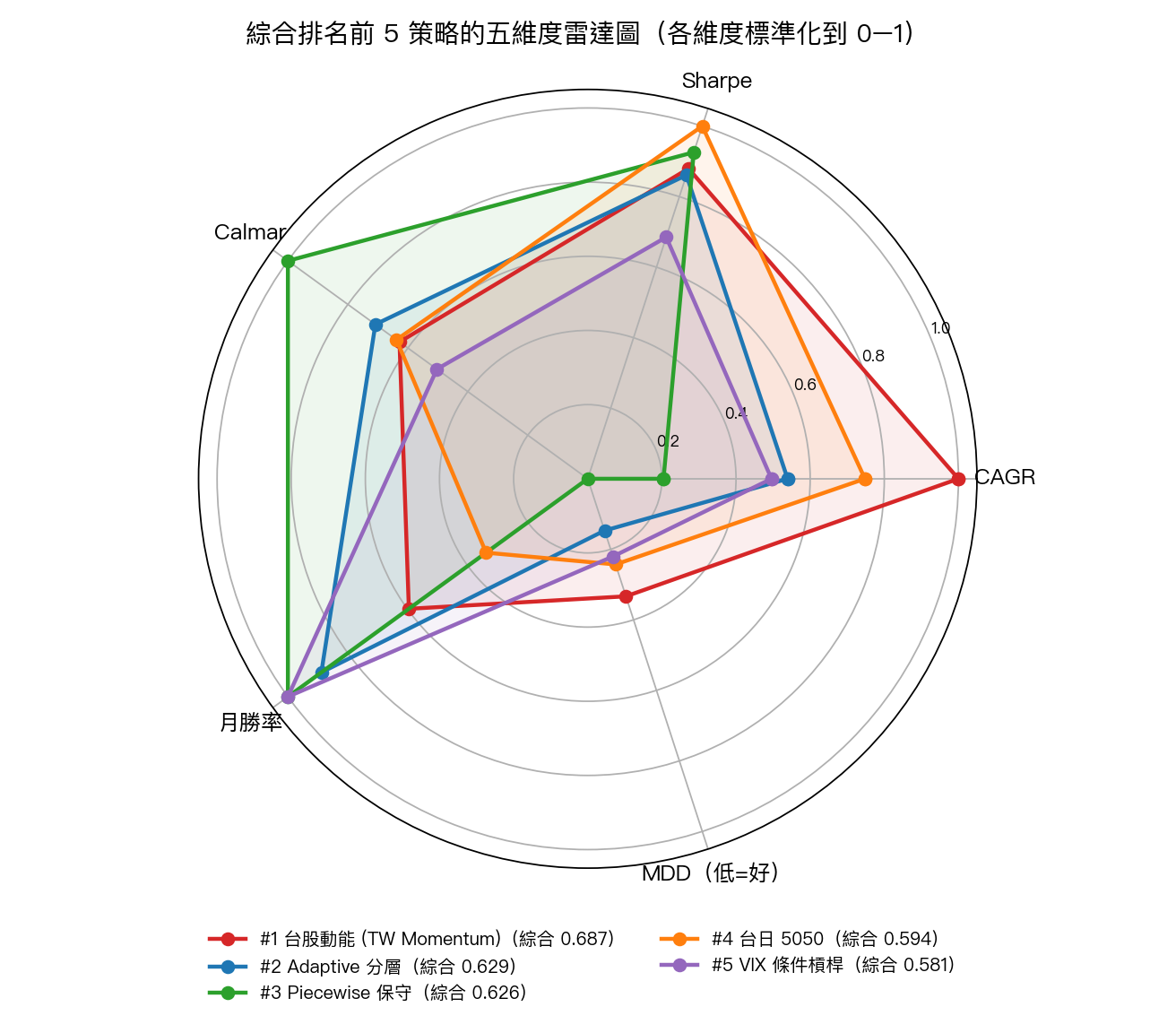 綜合前 5 強的五維度雷達圖