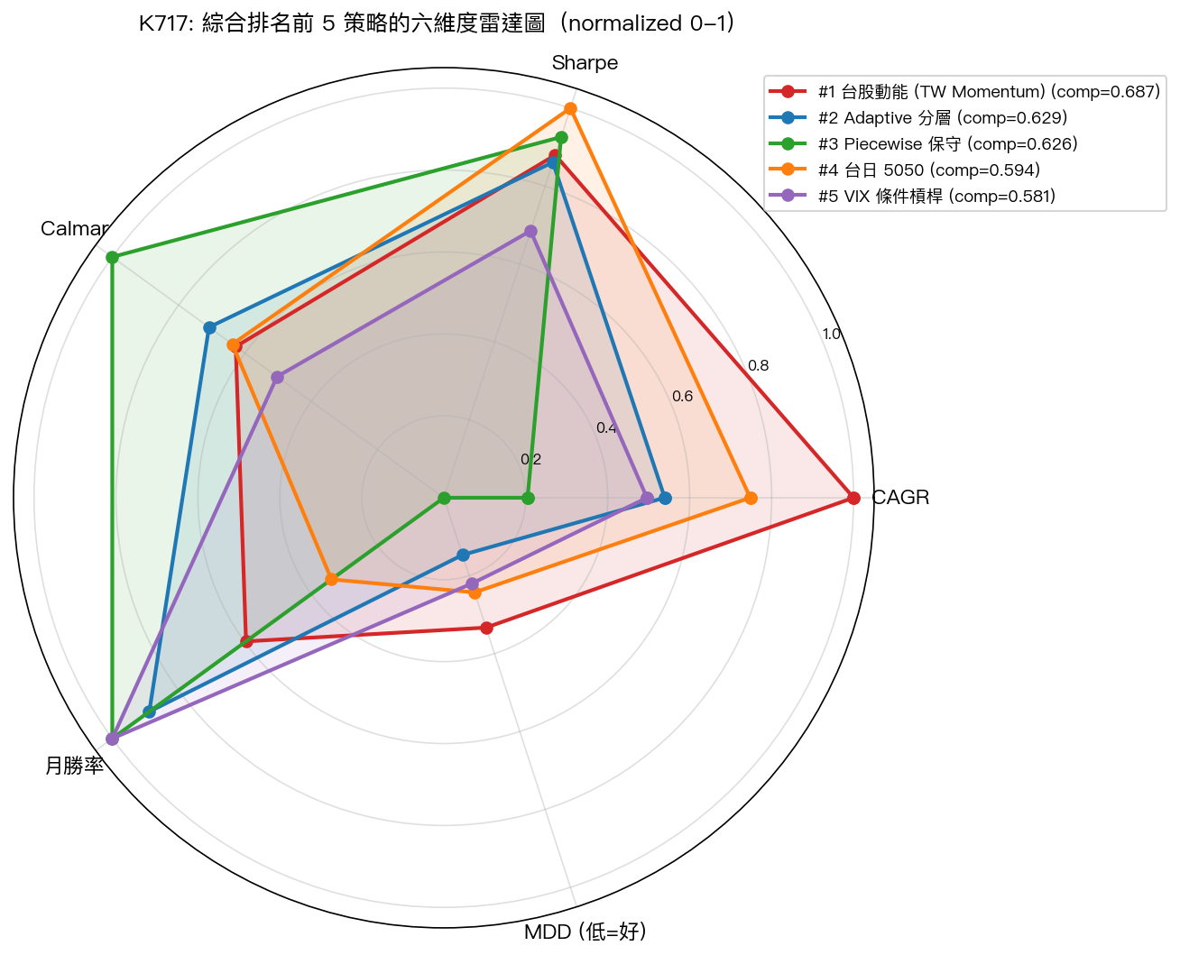 綜合前 5 強的六維度雷達圖