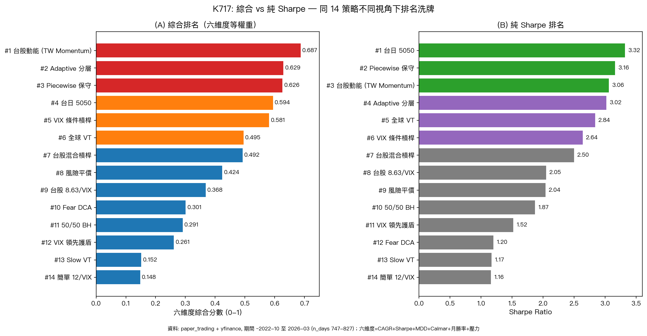 綜合 vs Sharpe 排名比較