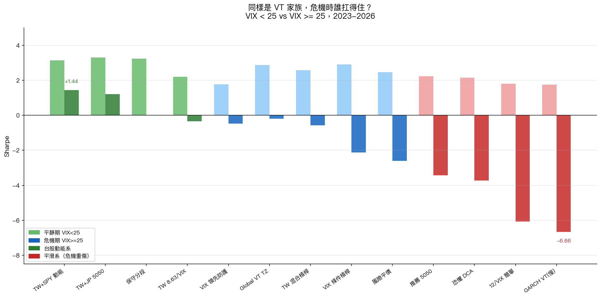 VIX 高低 regime 下各策略 Sharpe