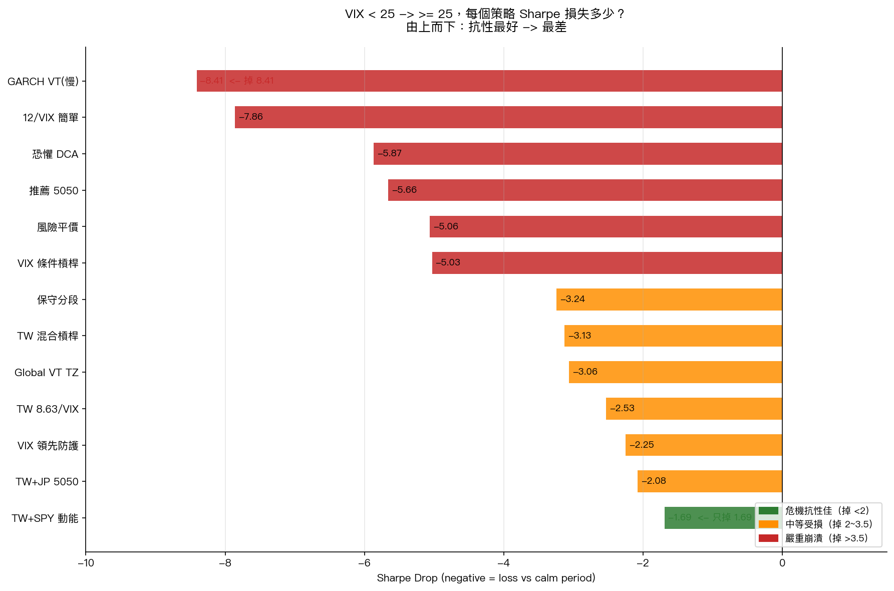 策略 crisis Sharpe loss ranking