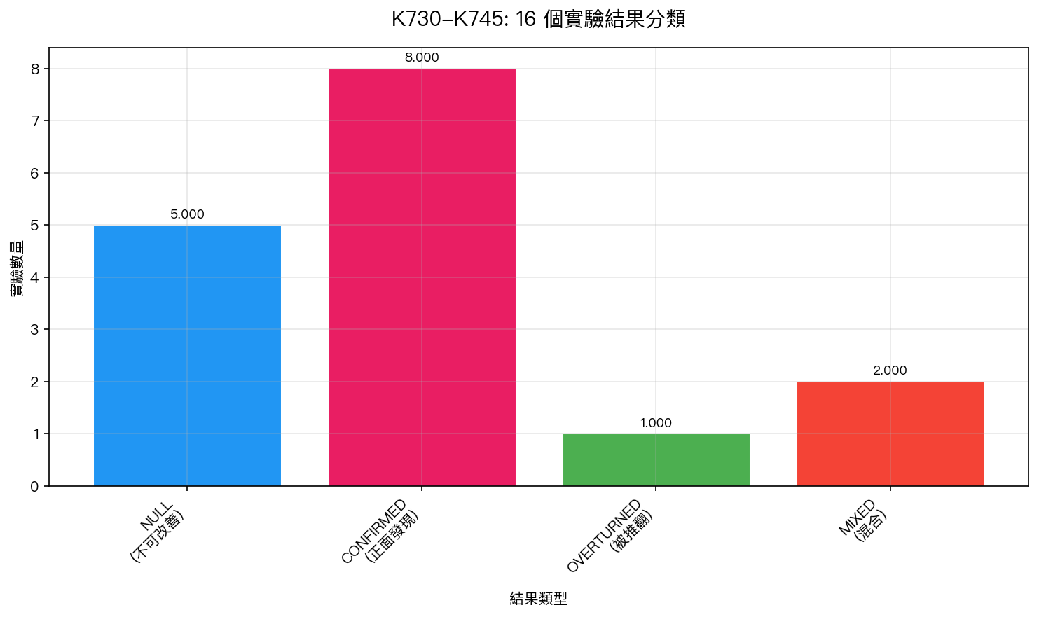 K730-K745 共 16 個實驗的結果分類:5 個 NULL、8 個 CONFIRMED、1 個被推翻、2 個混合