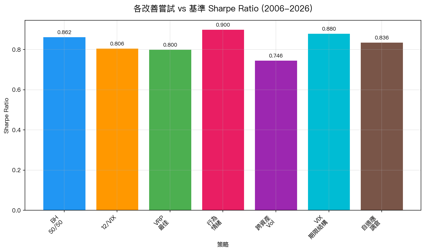 各改善嘗試與 12/VIX 基準的 Sharpe Ratio 比較(2006-2026 全樣本)