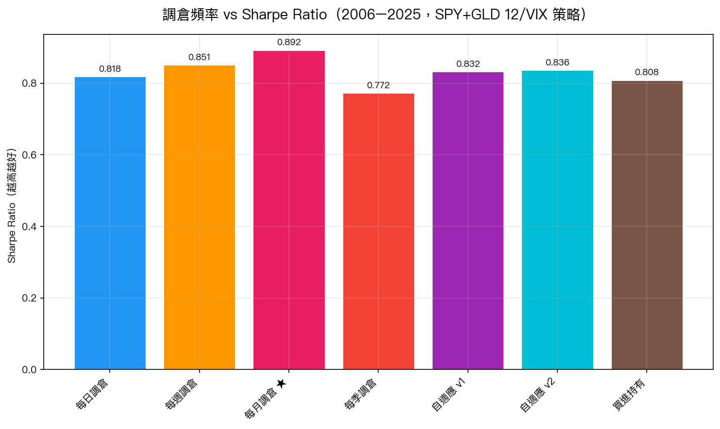調倉頻率 vs Sharpe Ratio(2006–2025)