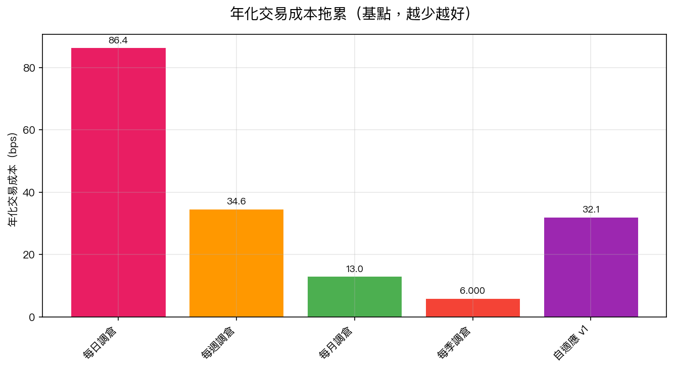 年化交易成本拖累(基點)