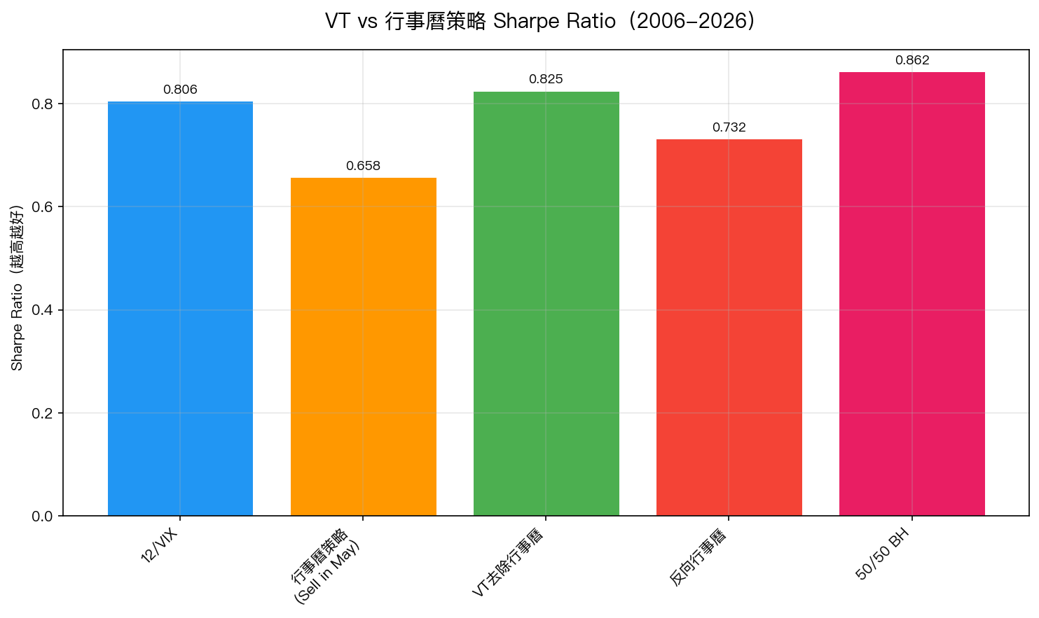 VT vs 行事曆策略 Sharpe Ratio（2006-2026）