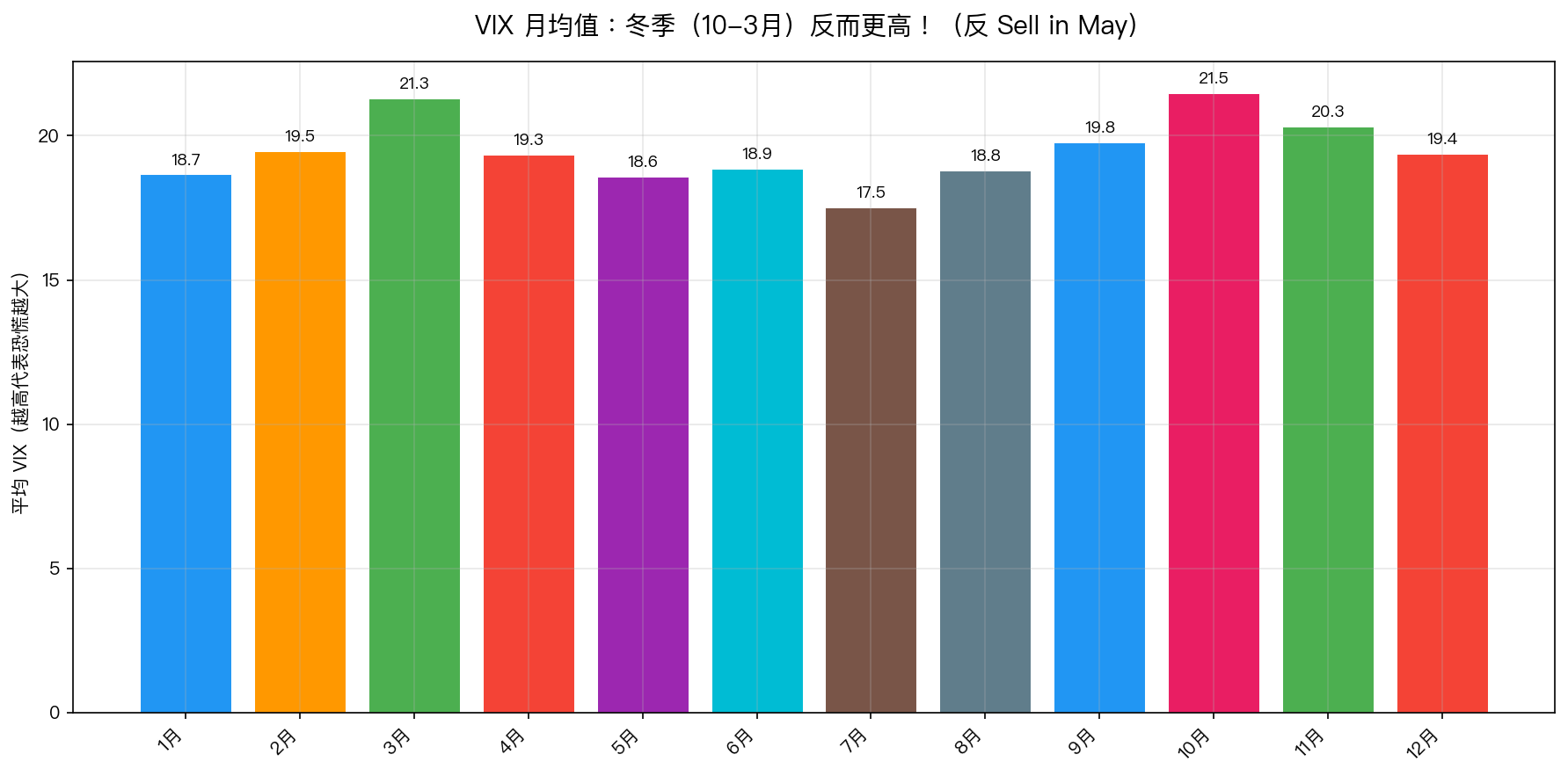 VIX 月均值：冬季反而更高