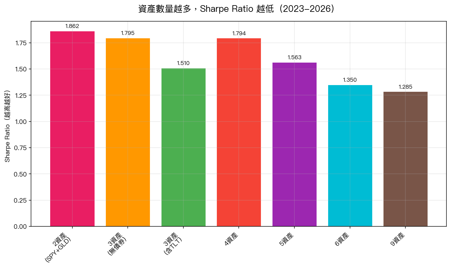 資產數量越多,Sharpe Ratio 越低(2023-2026)