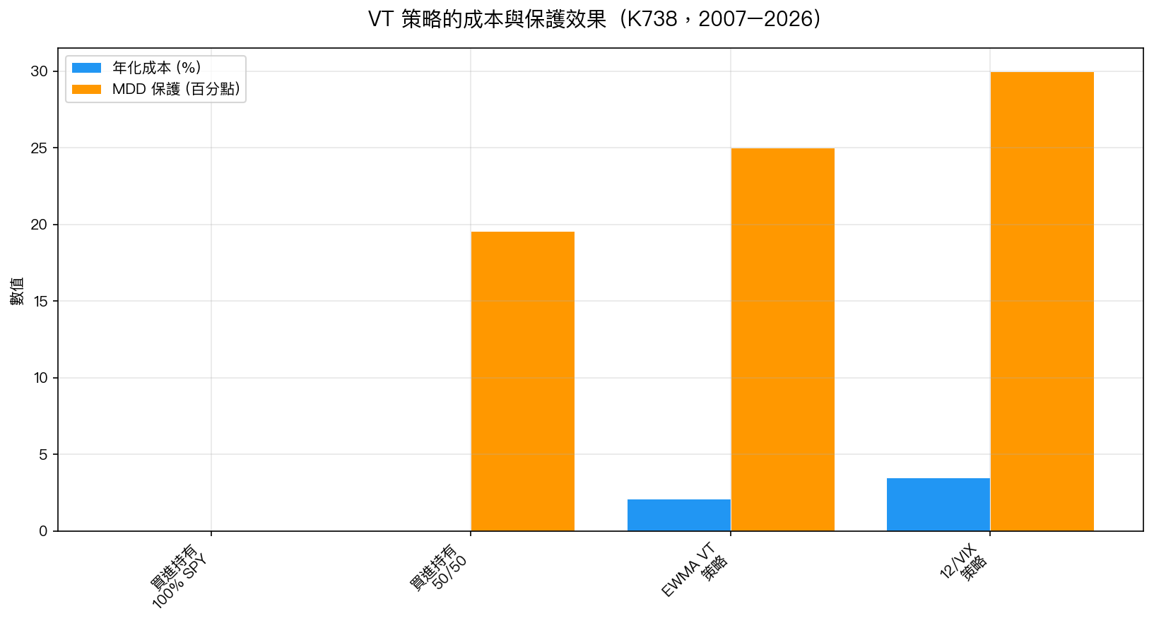 VT 策略成本效益比較:年化成本 vs MDD 保護幅度(K738)
