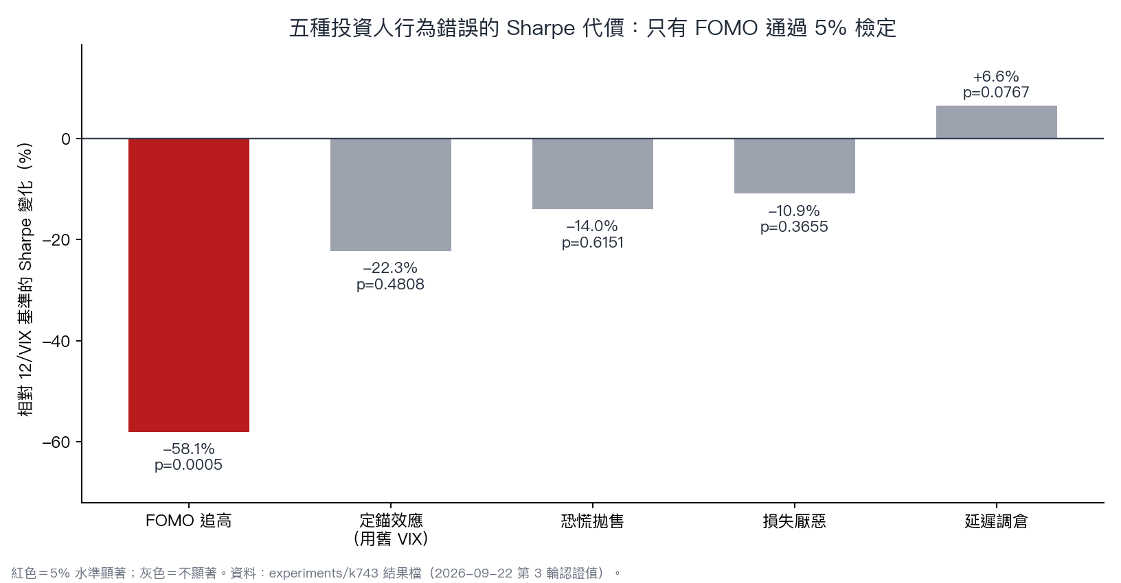 五種投資人行為錯誤相對基準的 Sharpe 變化，只有 FOMO 追高在顯著水準下與零分開