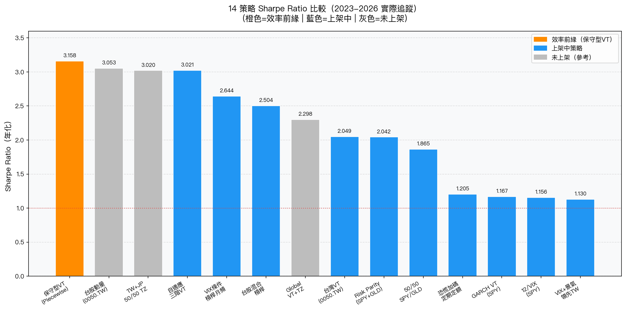 14 策略 Sharpe Ratio 比較(2023-2026 實際追蹤)