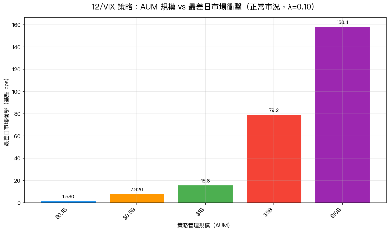 12/VIX 策略：AUM 規模 vs 最差日市場衝擊