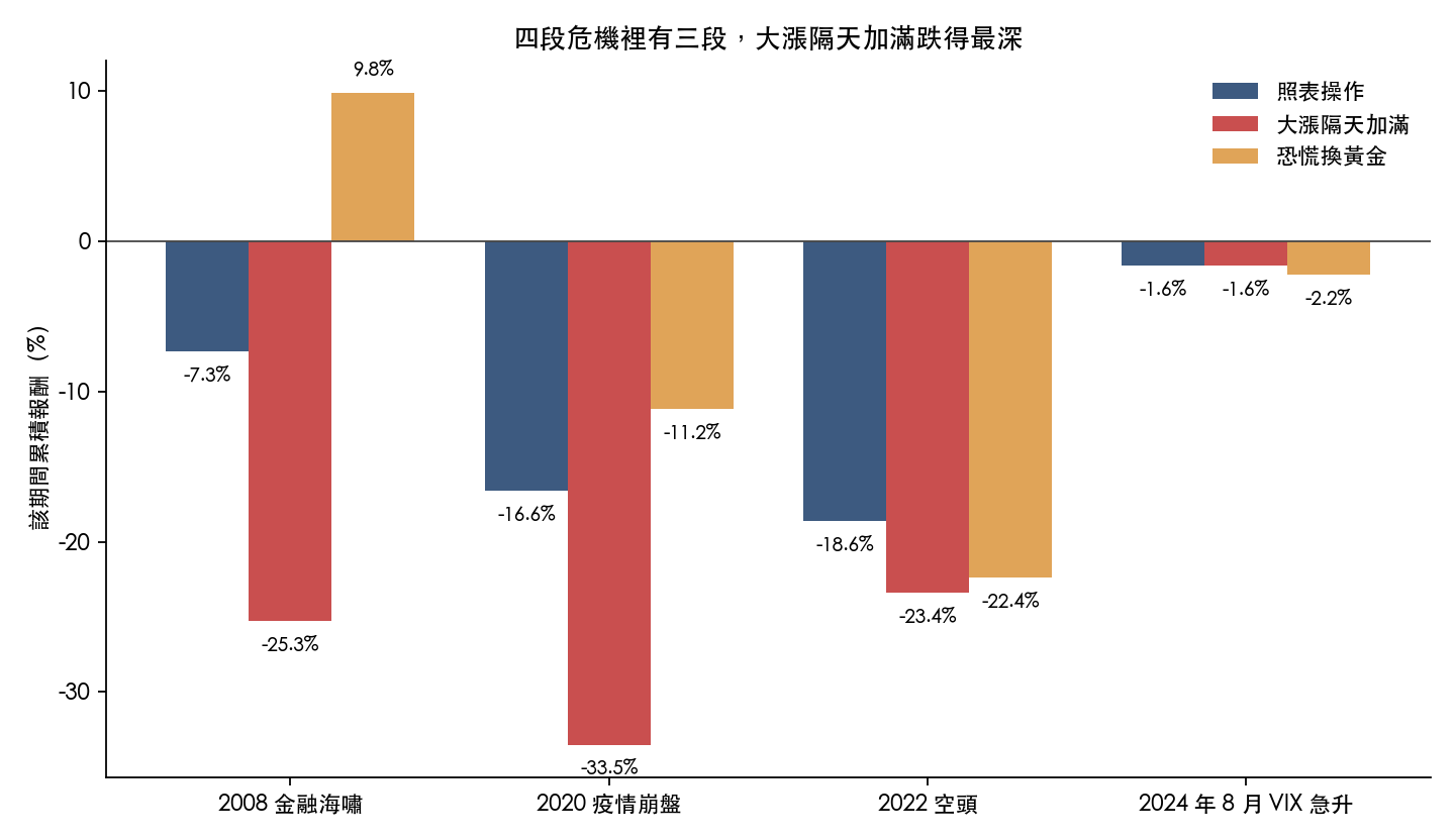 四段危機期間的累積報酬：照表操作、大漲隔天加滿、恐慌換黃金三種做法並列。金融海嘯、疫情崩盤、2022 空頭三段裡，大漲隔天加滿跌得最深；2024 年 8 月那次三者都只小跌。