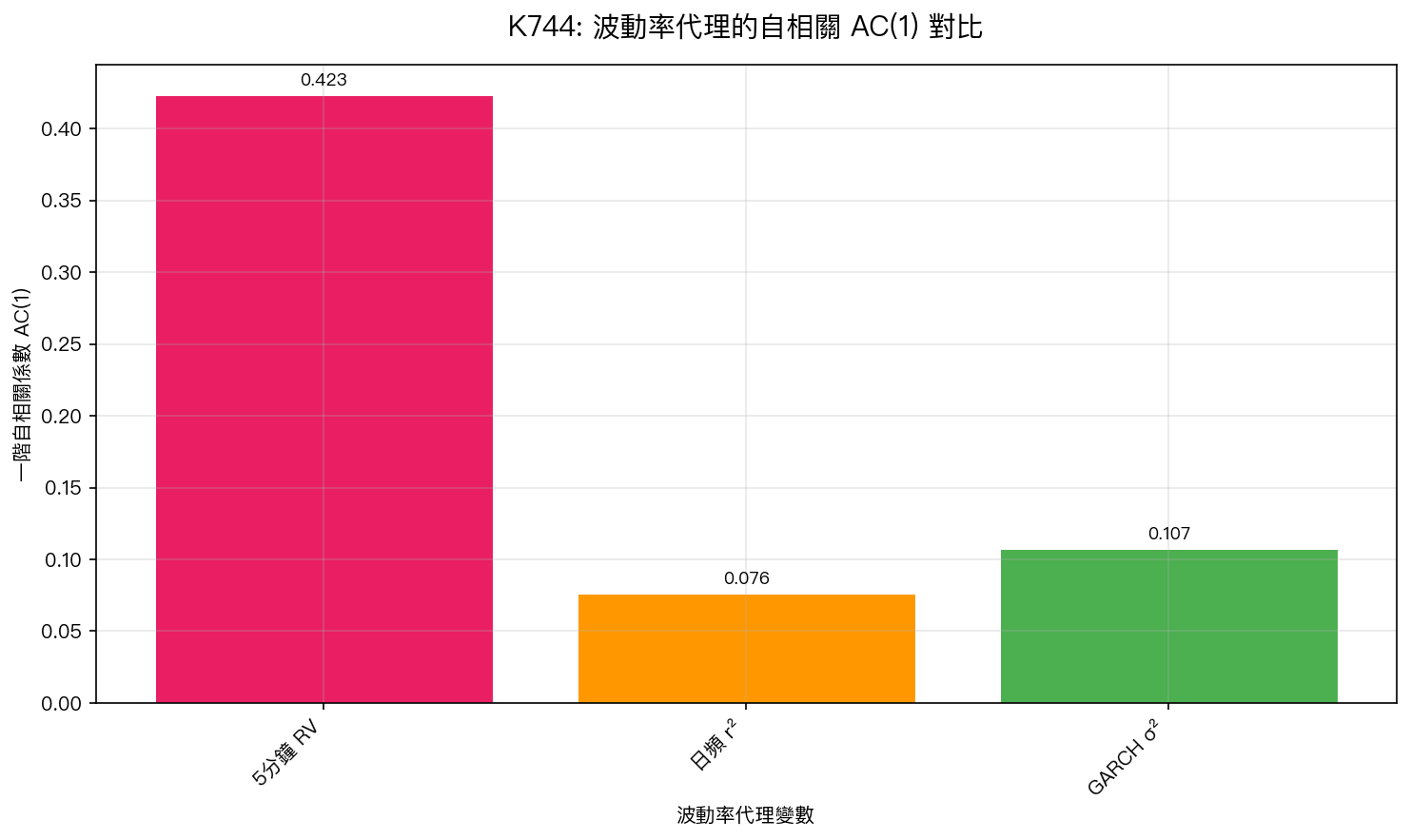 K744: 波動率代理的自相關 AC(1) 對比