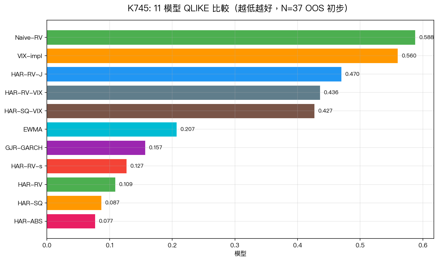 K745: 11 模型 QLIKE 比較（越低越好，N=37 OOS 初步）