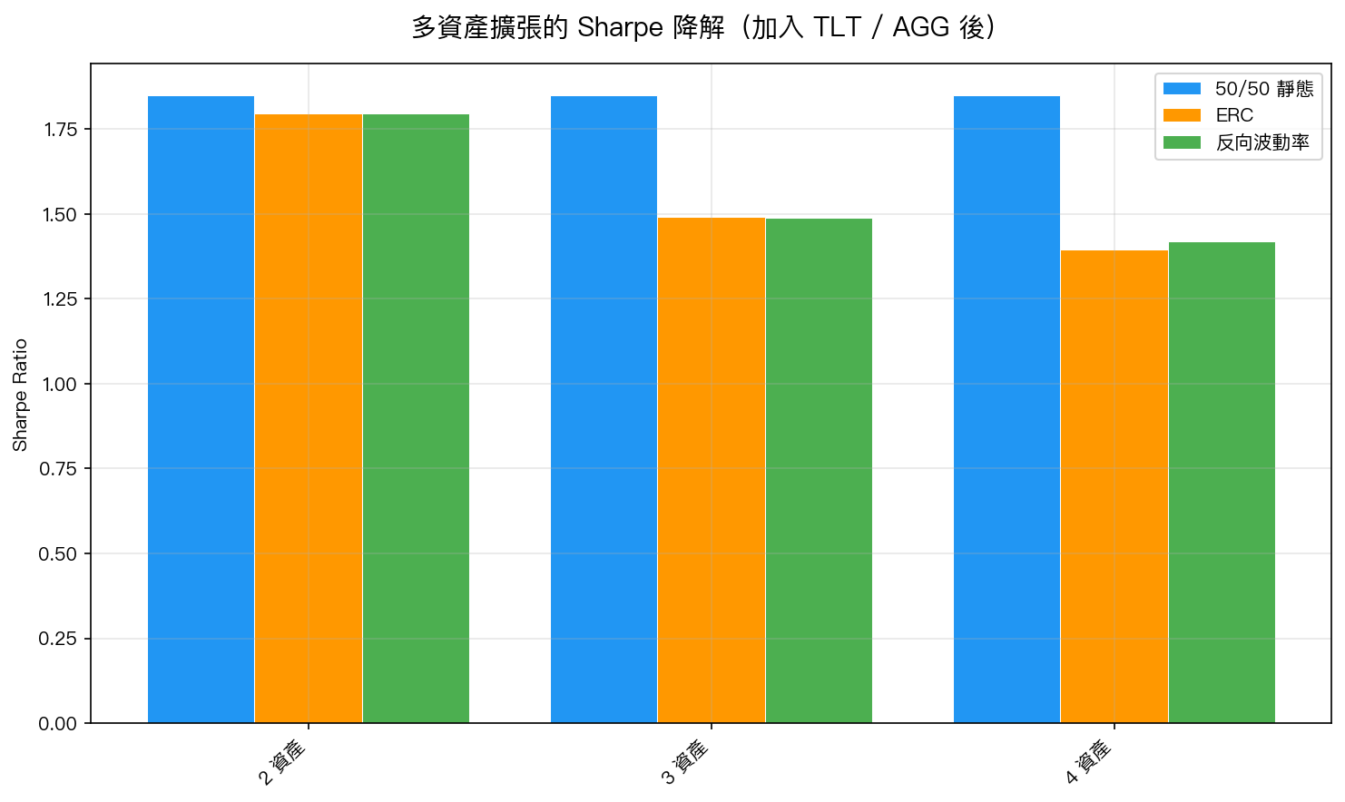 多資產擴張的 Sharpe 降解