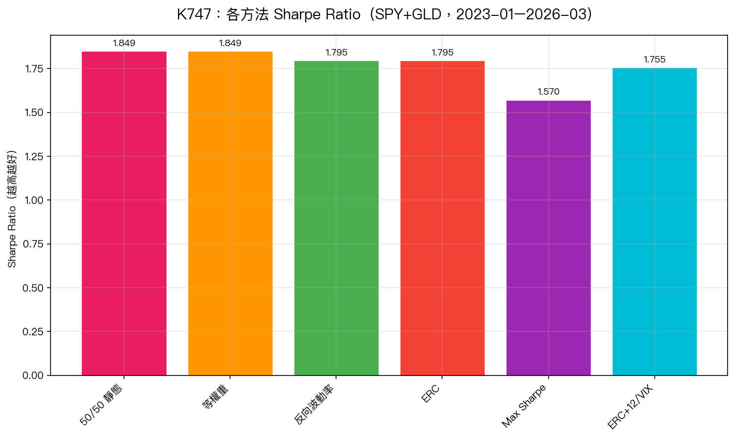 各方法 Sharpe Ratio 比較(SPY+GLD,2023-2026)