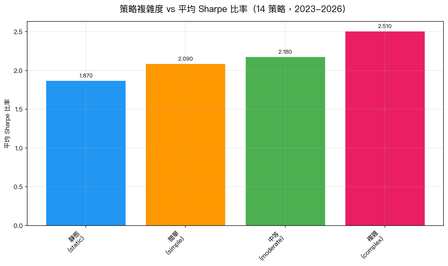 策略複雜度 vs 平均 Sharpe 比率(14 策略,2023-2026)