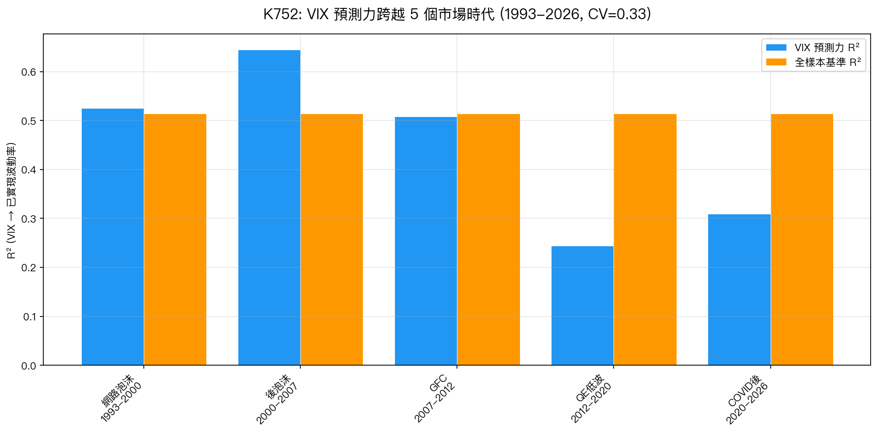 K752: VIX 預測力跨越 5 個市場時代,CV=0.33 低於不穩定門檻 0.50