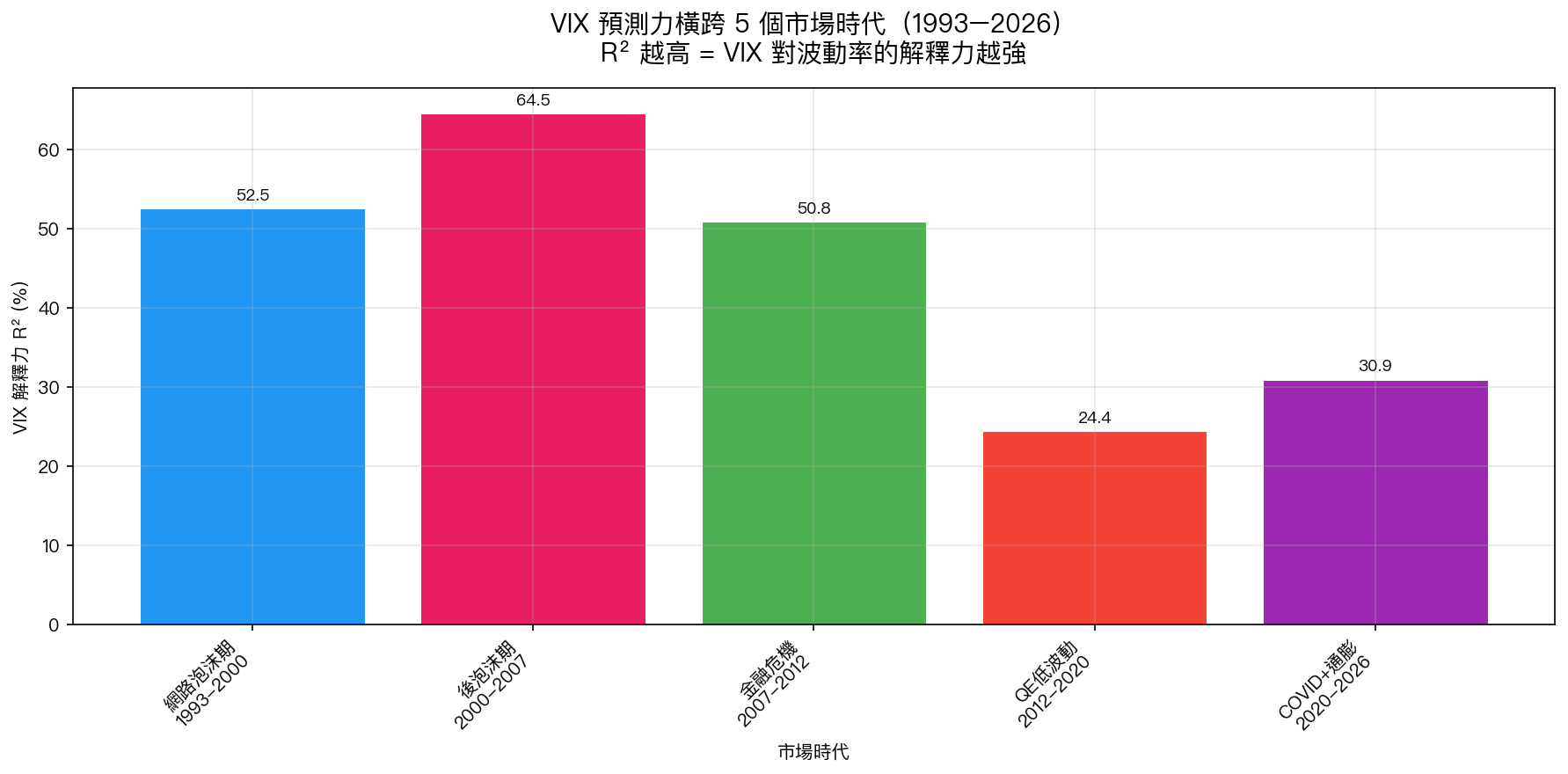 VIX 在 5 個市場時代的預測力(1993–2026)