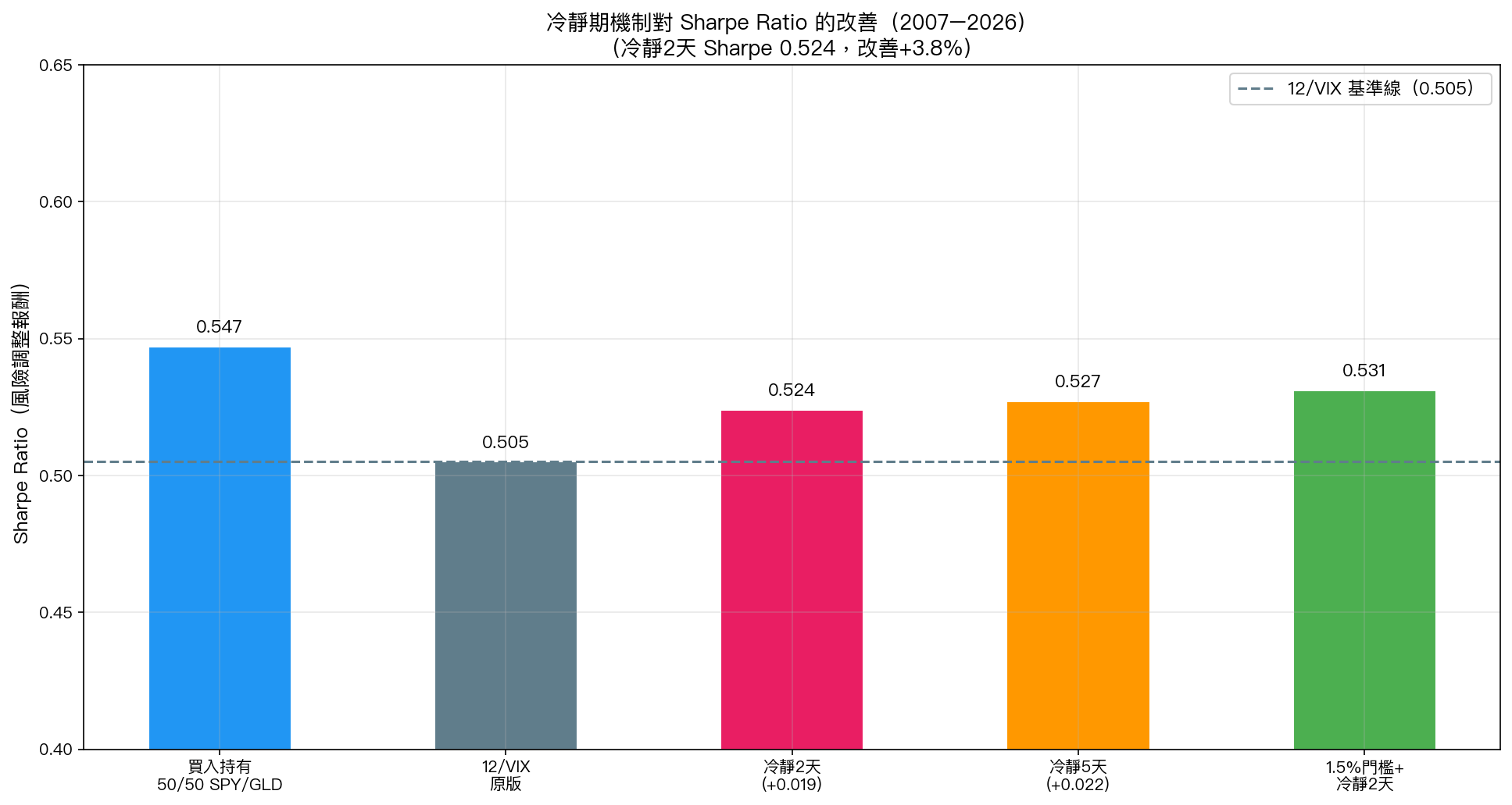 冷靜期機制對 Sharpe Ratio 的改善（2007-2026）