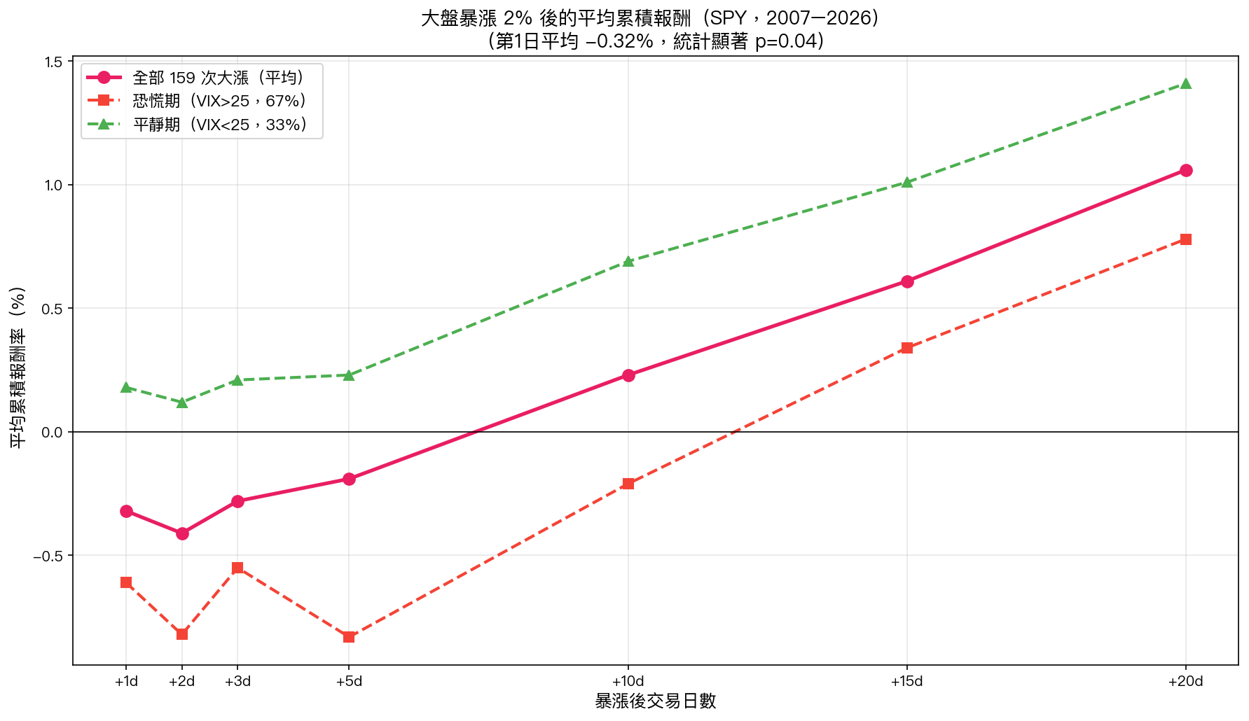 大盤暴漲 2% 後的平均累積報酬（SPY，2007-2026）