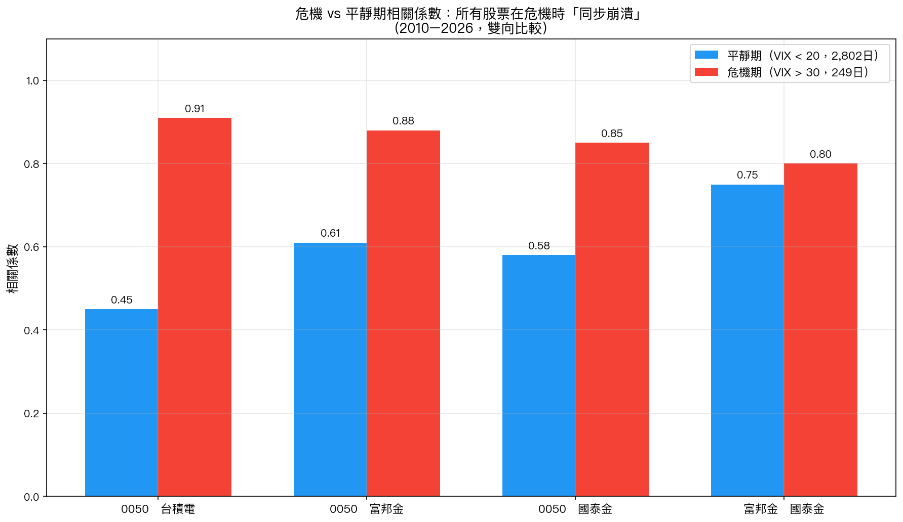 危機 vs 平靜期相關係數:所有股票在危機時「同步崩潰」