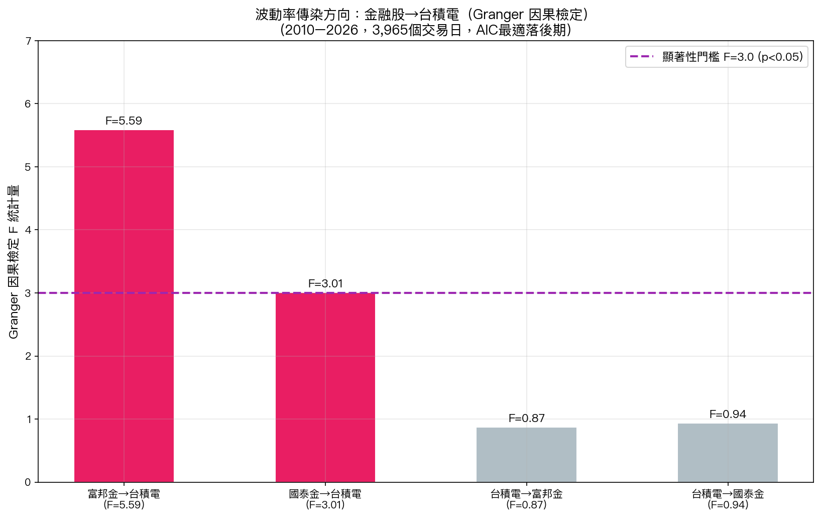 波動率傳染方向:金融股→台積電(Granger 因果檢定)