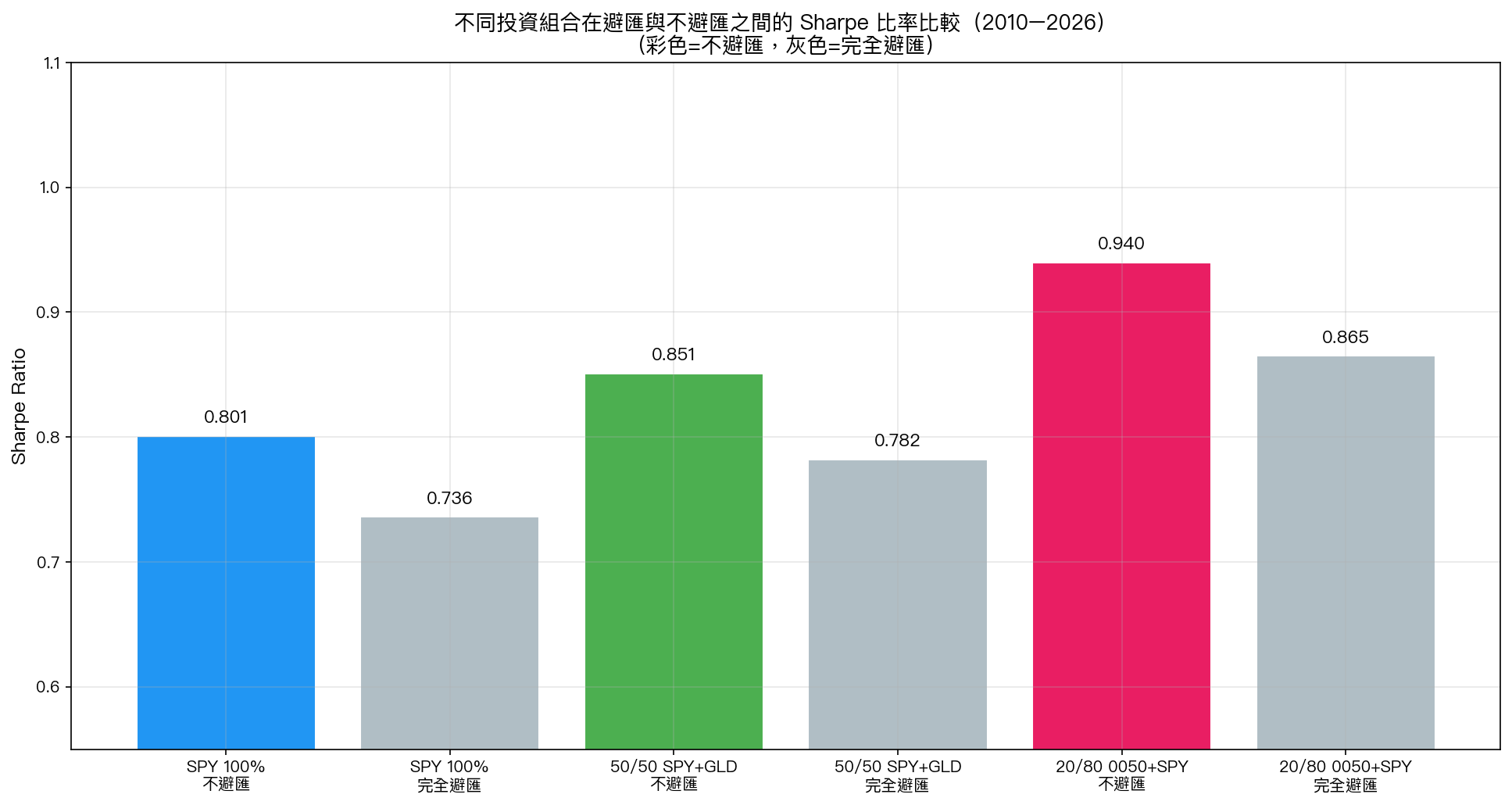 不同投資組合在避匯與不避匯之間的 Sharpe 比率比較(2010–2026)