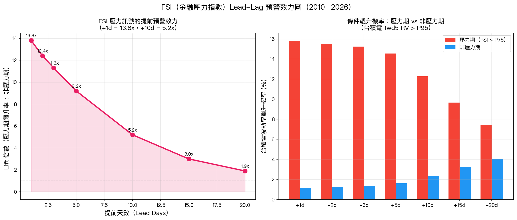 FSI Lead-Lag 預警效力圖